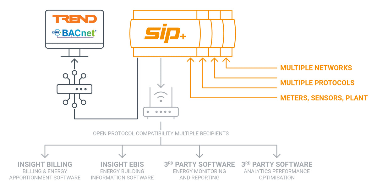SIP+ Data aquisition and integration – Synapsys-estore